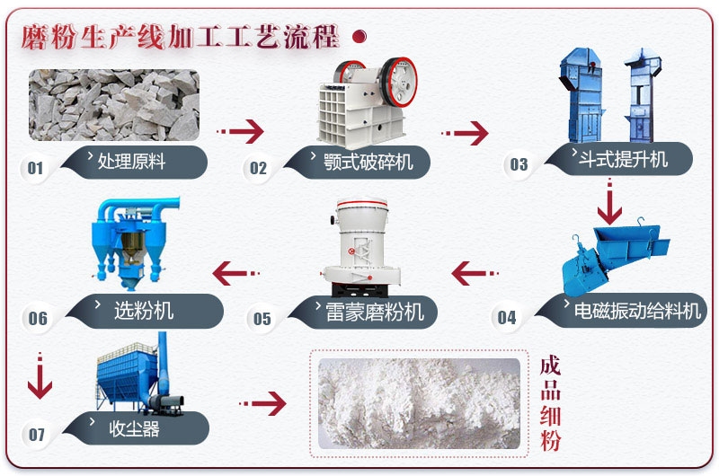 生石灰磨粉生产设备